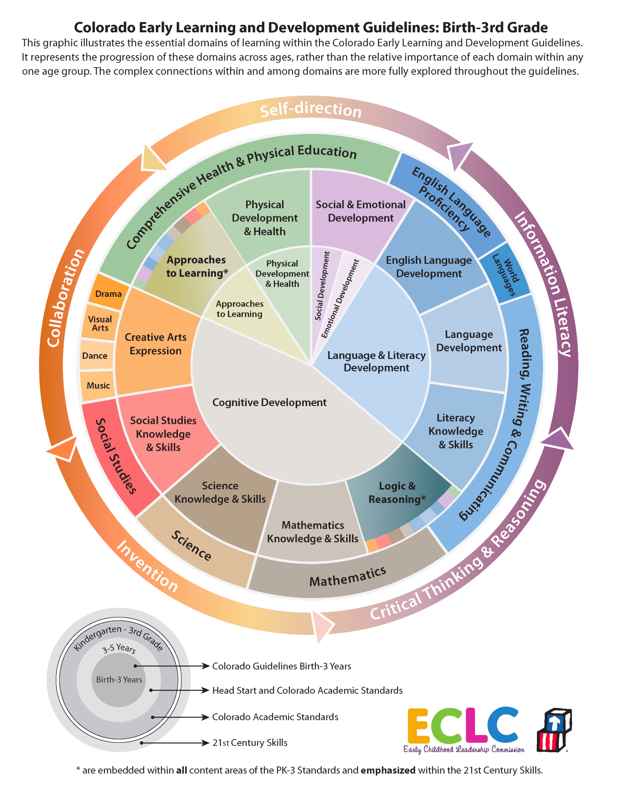 The circular, layered graphic demonstrates the essential domains of learning within the Colorado Early Learning and Development Guidelines. The outer layer of the circle lists the 21st century skills children need, the second ring of the circle lists Colorado Academic Standards, the third ring of teh circle lists the Head Start and Colorado Standards, and the inner ring lists components of the Colorado guidelines from Birth-3 years.